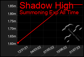 Total Graph of Shadow High