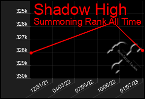 Total Graph of Shadow High