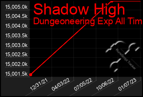 Total Graph of Shadow High