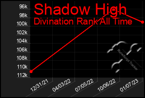 Total Graph of Shadow High