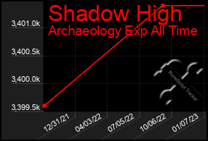 Total Graph of Shadow High