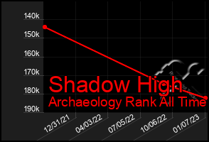 Total Graph of Shadow High