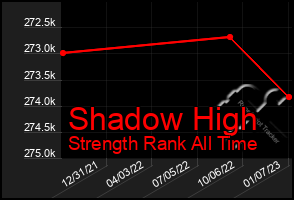 Total Graph of Shadow High