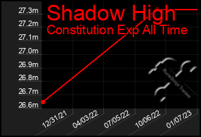 Total Graph of Shadow High