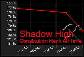 Total Graph of Shadow High