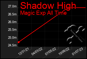 Total Graph of Shadow High