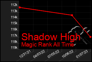 Total Graph of Shadow High