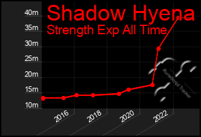 Total Graph of Shadow Hyena