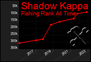 Total Graph of Shadow Kappa