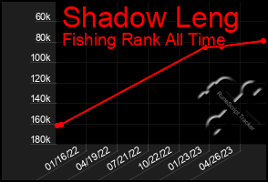 Total Graph of Shadow Leng