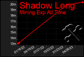 Total Graph of Shadow Leng