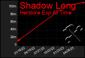 Total Graph of Shadow Leng