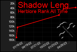 Total Graph of Shadow Leng