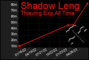 Total Graph of Shadow Leng