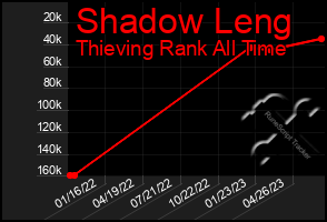 Total Graph of Shadow Leng