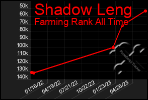 Total Graph of Shadow Leng