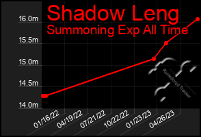 Total Graph of Shadow Leng