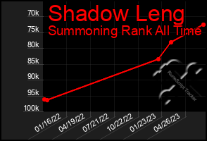 Total Graph of Shadow Leng