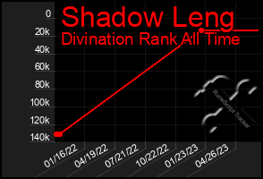 Total Graph of Shadow Leng