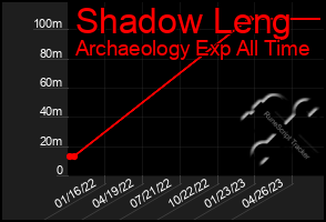 Total Graph of Shadow Leng