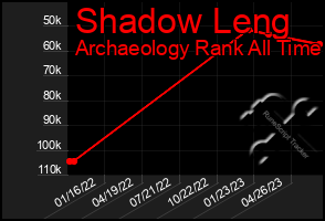 Total Graph of Shadow Leng