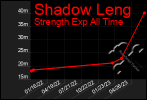 Total Graph of Shadow Leng