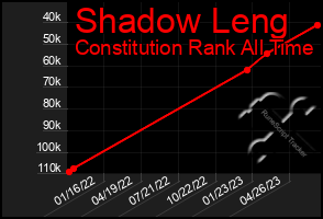 Total Graph of Shadow Leng