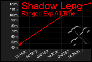 Total Graph of Shadow Leng