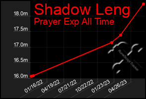 Total Graph of Shadow Leng