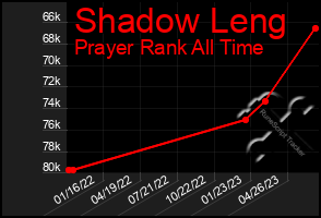 Total Graph of Shadow Leng