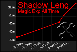 Total Graph of Shadow Leng