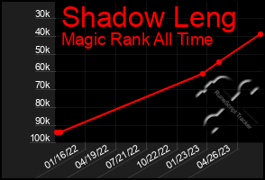 Total Graph of Shadow Leng