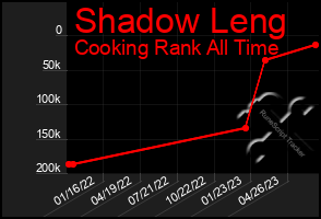 Total Graph of Shadow Leng