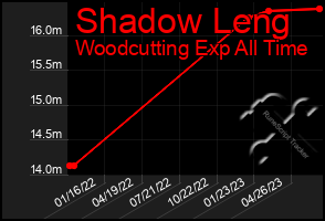 Total Graph of Shadow Leng