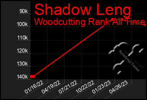 Total Graph of Shadow Leng