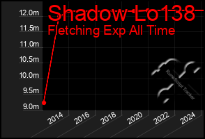 Total Graph of Shadow Lo138