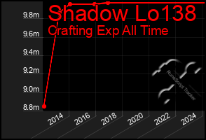Total Graph of Shadow Lo138