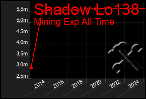 Total Graph of Shadow Lo138