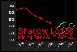 Total Graph of Shadow Lo138