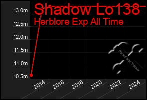 Total Graph of Shadow Lo138