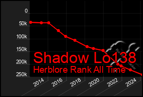 Total Graph of Shadow Lo138
