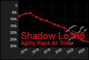 Total Graph of Shadow Lo138