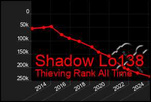 Total Graph of Shadow Lo138