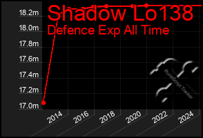 Total Graph of Shadow Lo138