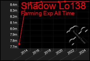 Total Graph of Shadow Lo138