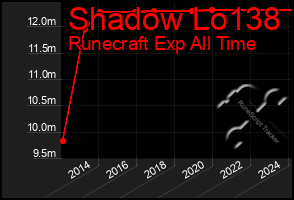 Total Graph of Shadow Lo138