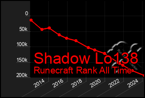 Total Graph of Shadow Lo138