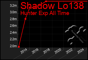 Total Graph of Shadow Lo138