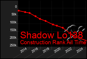 Total Graph of Shadow Lo138