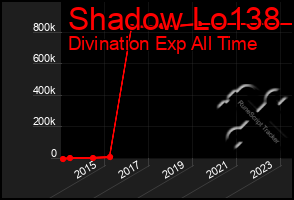 Total Graph of Shadow Lo138